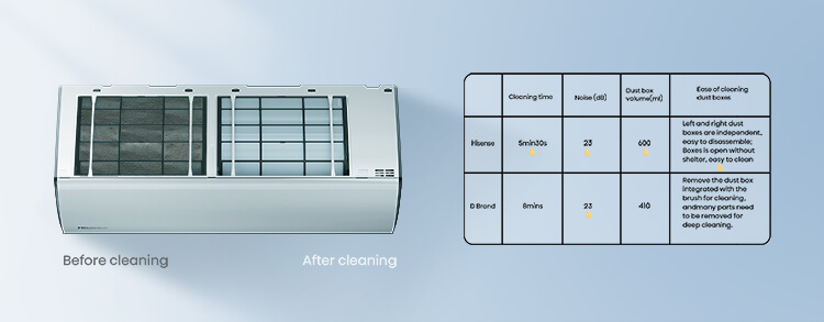 Hisense Cyclean Master - Banner 5 mobile